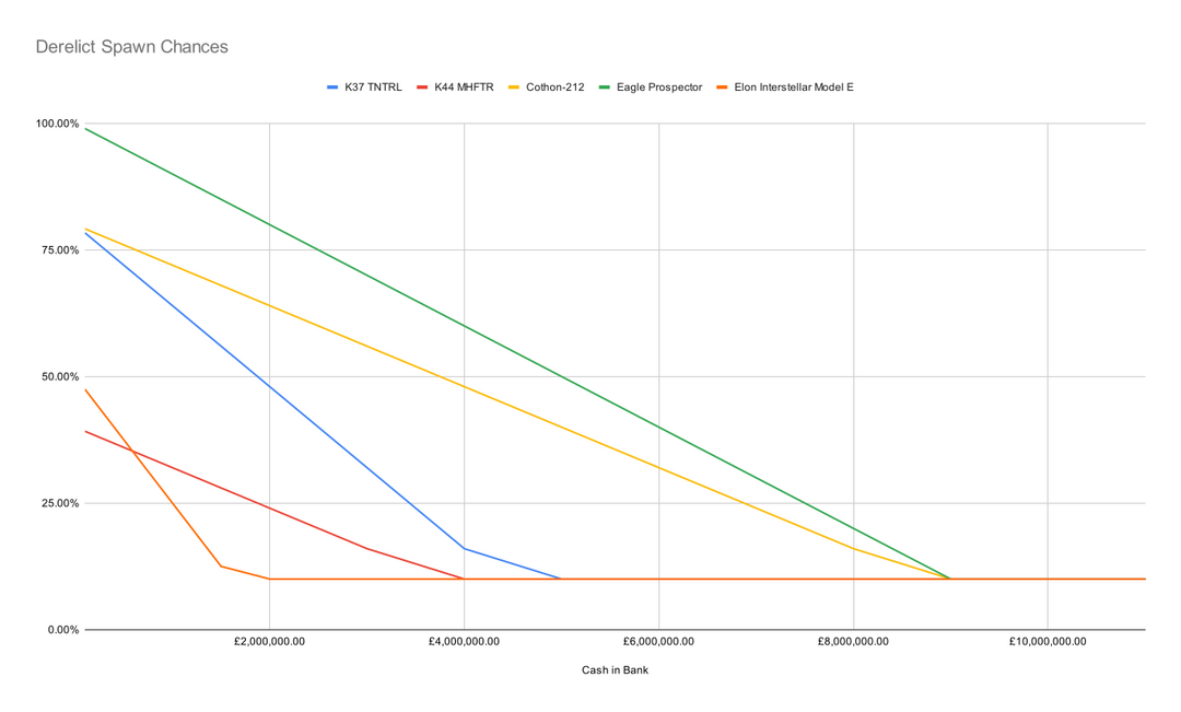 Derelict Spawn Chances Graph.svg