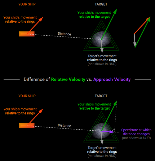 Depiction of how velocity vectors of ship and target combine to form a relative velocity vector, and how approach speed differs by being only an angular subcomponent of that vector (along the distance axis).